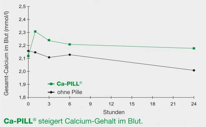 Ca-PILL. Die erste Calcium-Pille – Bild 2